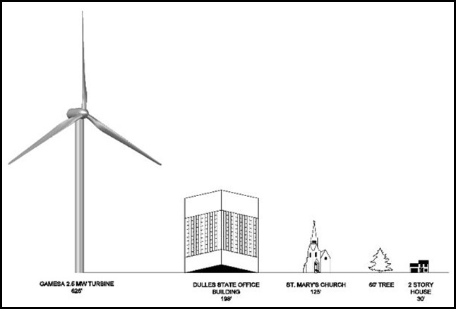 Wind graph size